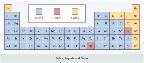 introduction   periodic table good science