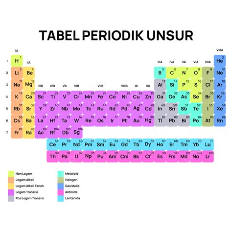 gambar berwarna unsur kimia tabel periodik bahasa indonesia ilustrasi tabel periodik tabel