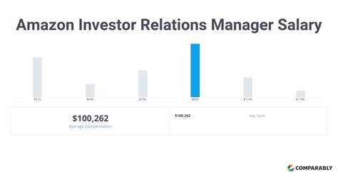 amazon investor relations manager salary comparably