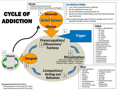 Cycle Of Addiction Dopamine And Love Addiction
