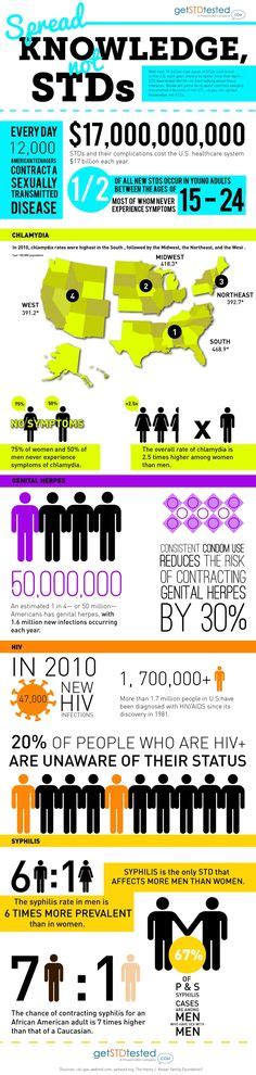1000 images about sexually transmitted infections on pinterest sex ed infographic and risk