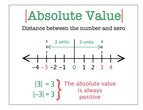 amazing integers absolute  worksheet grade   bike year