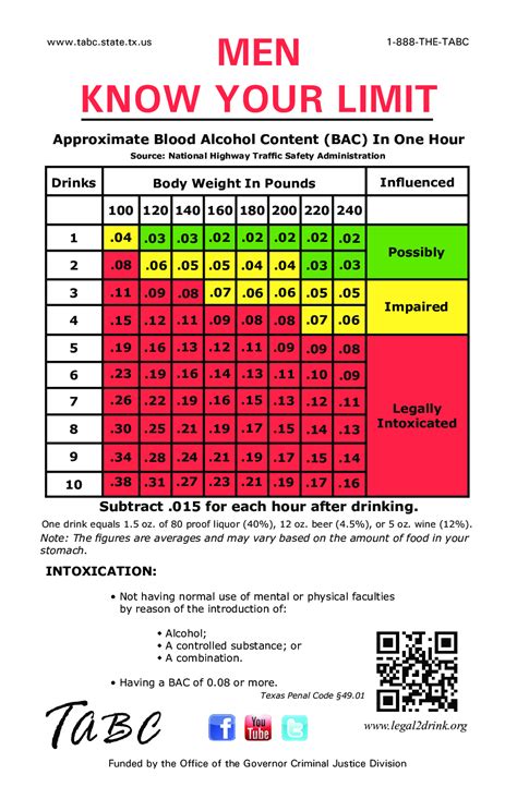 blood alcohol content chart templates  allbusinesstemplatescom