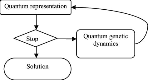 core   quantum genetic   problem  multiple sequence
