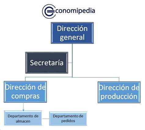 Organigrama Mixto Que Es Definicion Y Concepto 2022 Economipedia Bila