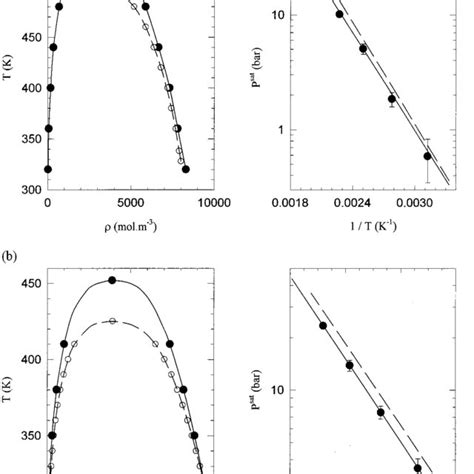 vapor pressure curve  pure methanol   temperature interval
