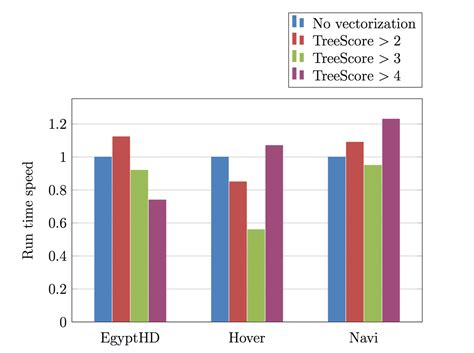 tikz pgf adding lines  bar charts tex latex stack exchange