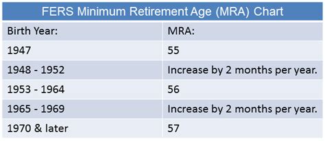 Retirement Benefits Institute Minimum Retirement Age Chart