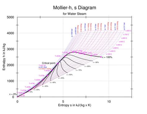 mollier diagram  basic guide engineeringclicks