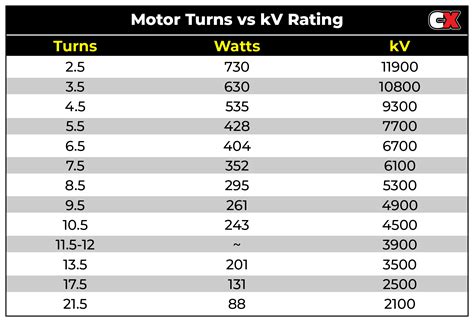 brushless motor chart turns  kv rating