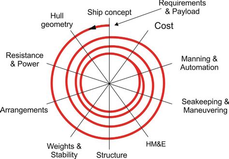 evans design spiral  scientific diagram