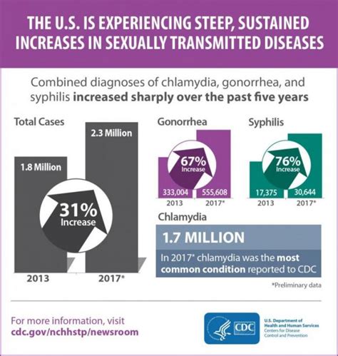 cdc sexually transmitted diseases increase for fourth straight year