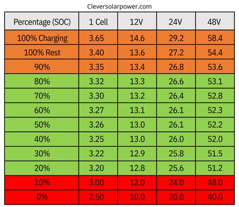 battery full charge voltage chart