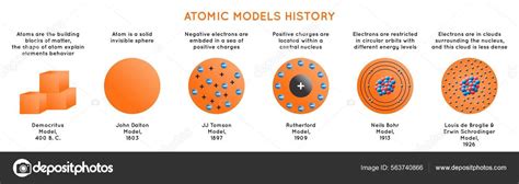 atomic models history infographic diagram including democritus dalton tomson rutherford stock