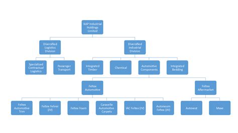 car dealership hierarchy chart
