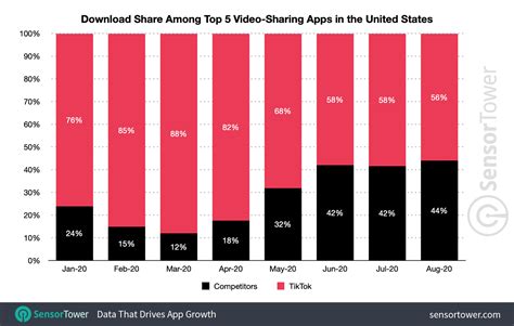 tiktoks competitors capture  share   video sharing app