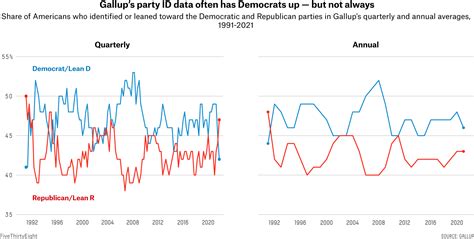 what to make of polls that show americans are trending toward the gop