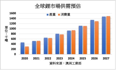 電動車增長 電池部門佔鋰市場消費量3 4比重