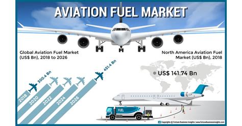 aviation fuel market  expand   cagr boeing teams   wwf  rsb  ensure