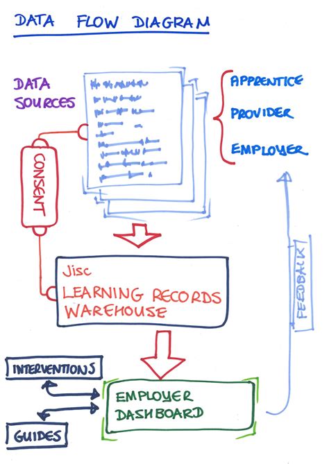data flow diagram digital apprenticeships