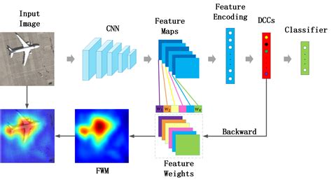 remote sensing  full text high resolution remote sensing image retrieval based  cnns