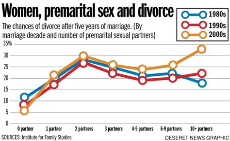 Two Reasons Why Premarital Sex Increases The Risk Of