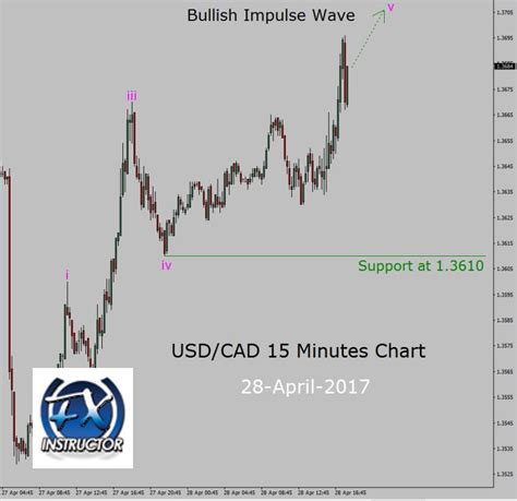 trend  usdcad  minutes chart forextoday