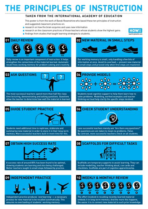 principles  instruction infographic  learning feeds