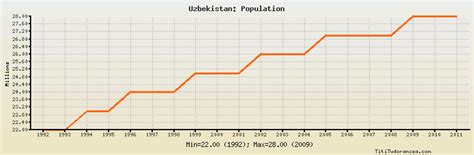 Uzbekistan Population Historical Data With Chart