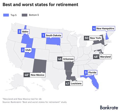 The Best And Worst States For Retirement All 50 States