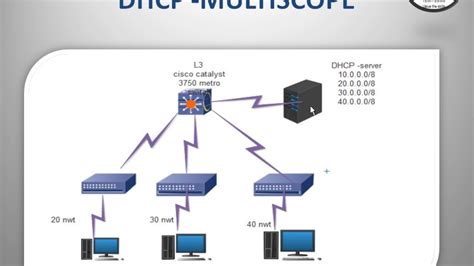 Dhcp Configuration With Multiscopes For Different N W Ip Helper