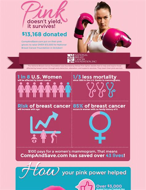 compandsave infographic fighting breast cancer in small steps results