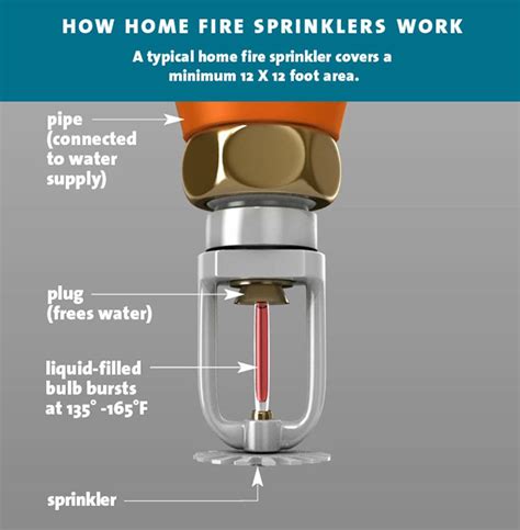 fire sprinkler systems    requirement   homes