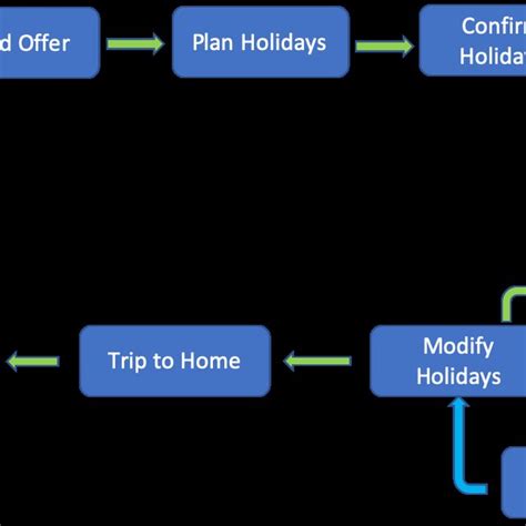 customer journey map  holidays  scientific diagram