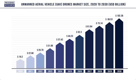 unmanned aerial vehicle uav drones market poised  exceed usd