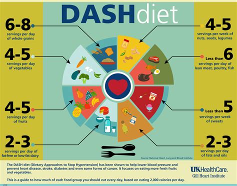 What Is Dash Diet Can It Help With Weight Loss And Better