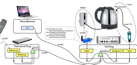 system overview  automation  electric kettle  scientific diagram