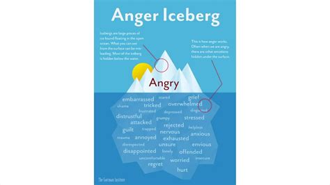 anger iceberg   bette fort