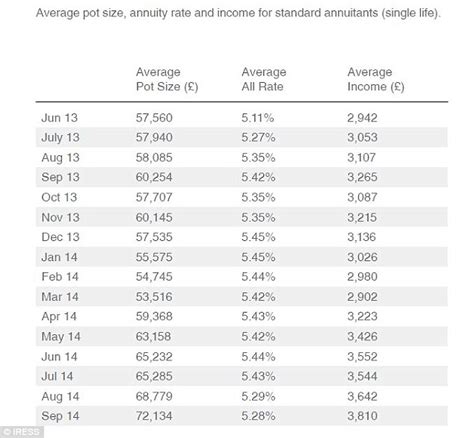 How Big A Pension Pot Do People Buy An Annuity With And