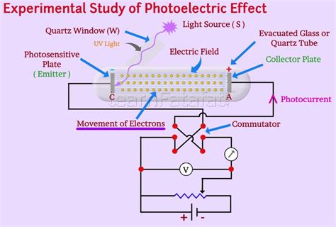 concept  photoelectric effect ch dual nature  radiation  matter