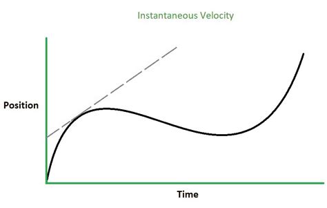 calculate instantaneous speed  class  physics