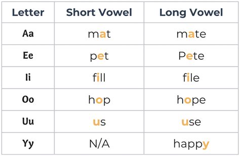 vowels   beginners guide  short  long vowels