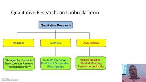 qualitative research youtube