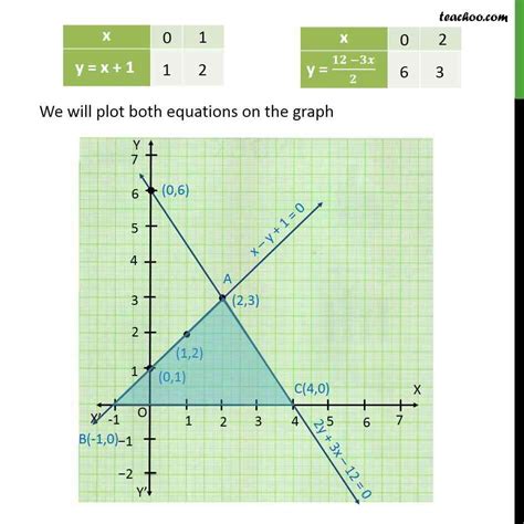 Ex 3 2 7 Draw Graphs Of X Y 1 0 And 3x 2y 12 0