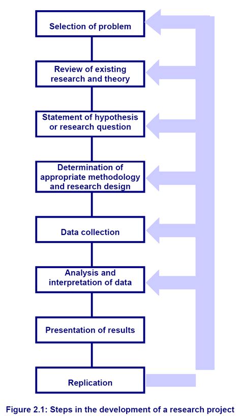 steps  research methodology