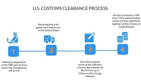 complete guide  customs clearance process supplyia