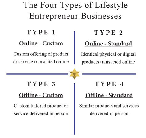 types  lifestyle entrepreneur business