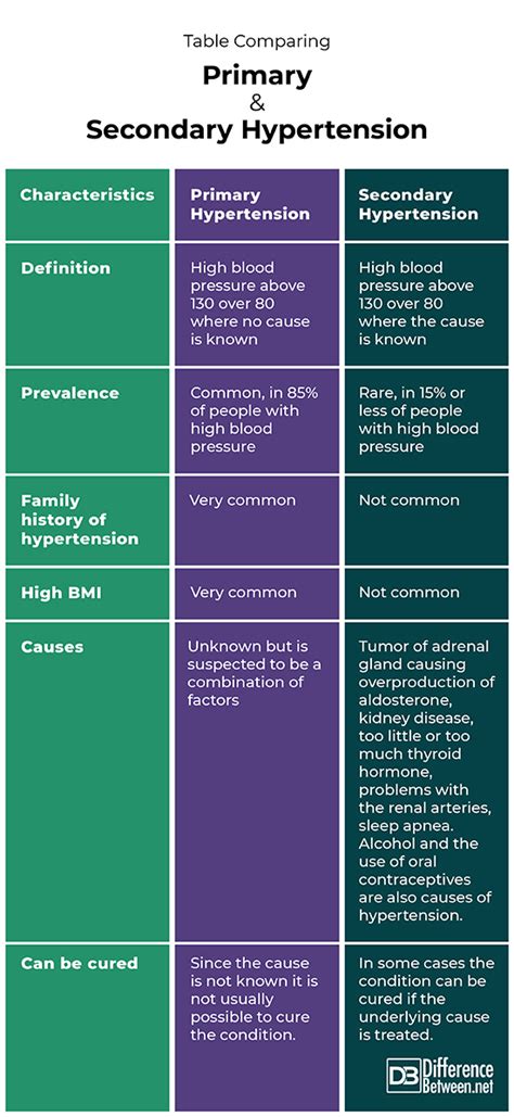 difference  primary  secondary hypertension difference