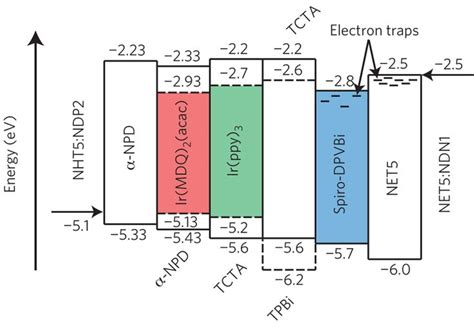 energy level diagram molecular scale simulation  electroluminescence   multilayer white