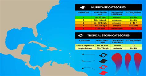 hurricane categories background